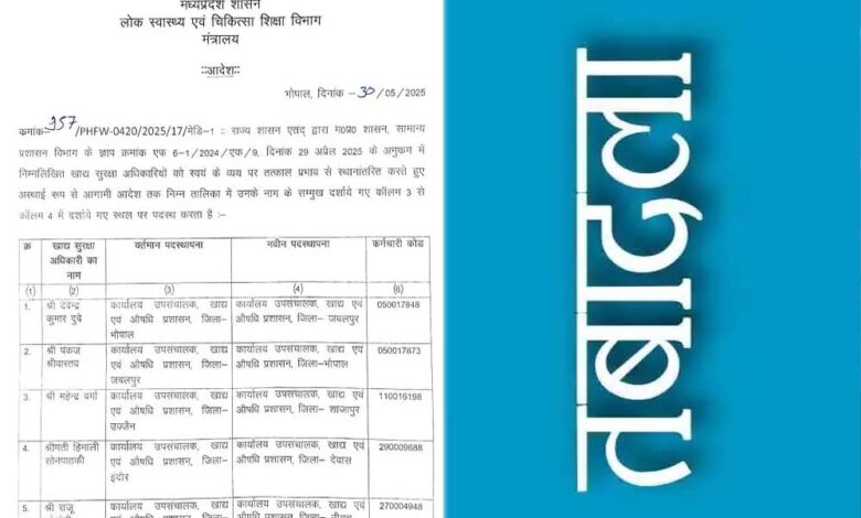 प्रदेश-के-9-फूड-सेफ्टी-अधिकारी-के-तबादले,-देवेंद्र-दुबे-का-जबलपुर-तबादला,-पंकज-श्रीवास्तव-संभालेंगे-भोपाल-का-प्रभार