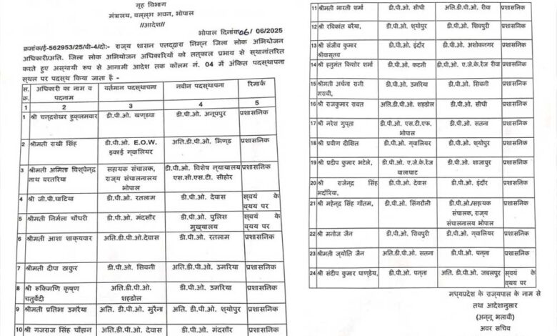 प्रदेश-में-डीपीओ-स्तर-पर-थोक-में-तबादले,-24-अधिकारियों-का-तबादला-आदेश-जारी,-देखें-सूची…