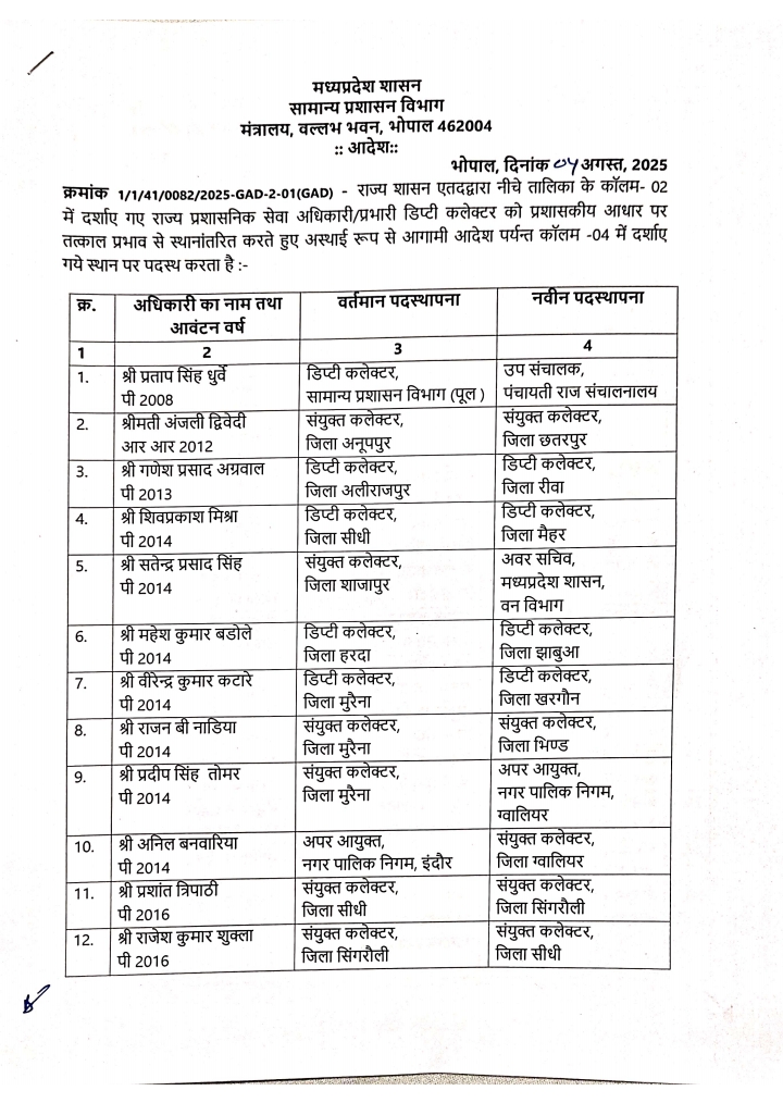 मप्र के कई जिलों के अपर कलेक्टर , संयुक्त कलेक्टर और डिप्टी कलेक्टर के थोकबंद तबादले ।