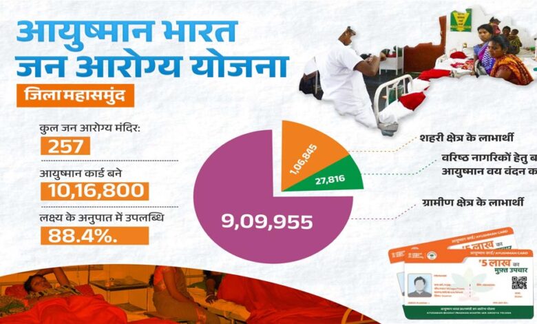 रायपुर-:-आयुष्मान-भारत-जन-आरोग्य-योजना-से-स्वस्थ-हो-रहा-महासमुंद-जिला