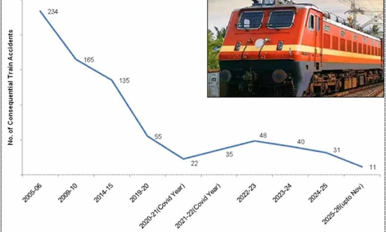 रेल-सुरक्षा-रिकॉर्ड-सुधार-में-वृद्धि-:-वार्षिक-दुर्घटनाएं-2004-14-के-औसत-171-से-घटकर-2025-26-में-अब-तक-11-रह-गई-हैं
