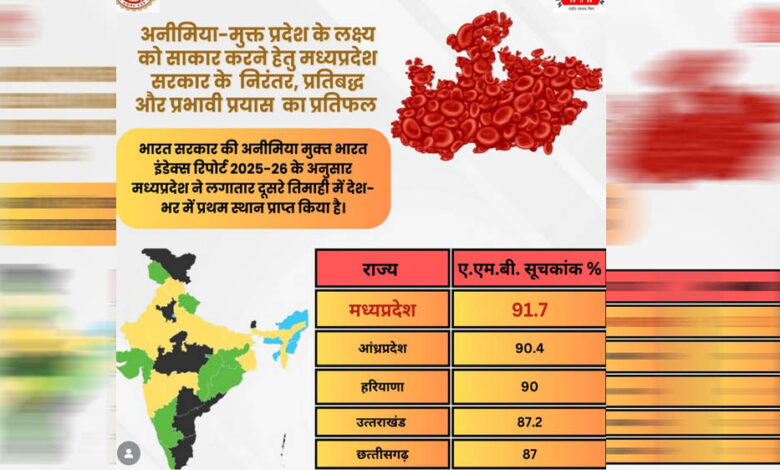 एनीमिया-मुक्त-भारत-कार्यक्रम-में-लगातार-2-तिमाही-से-मध्यप्रदेश-प्रथम
