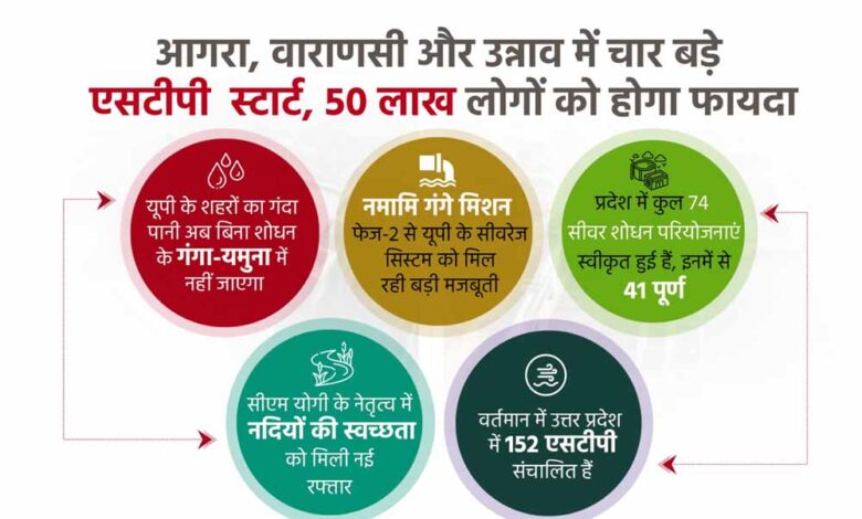 आगरा, वाराणसी और उन्नाव में चार बड़े एसटीपी स्टार्ट, 50 लाख लोगों को होगा फायदा