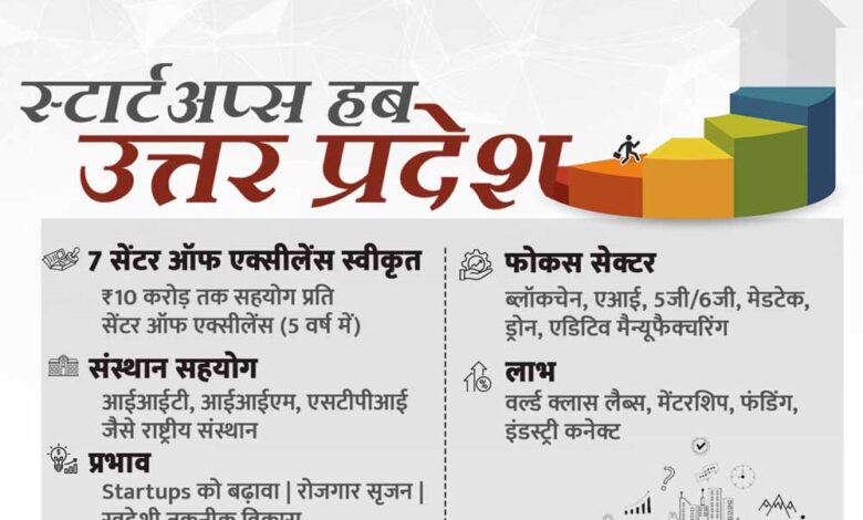 योगी-सरकार-के-विजन-से-यूपी-बना-स्टार्टअप-हब,-7-सेंटर-ऑफ-एक्सीलेंस-से-स्टार्टअप्स-को-मिल-रही-वैश्विक-पहचान