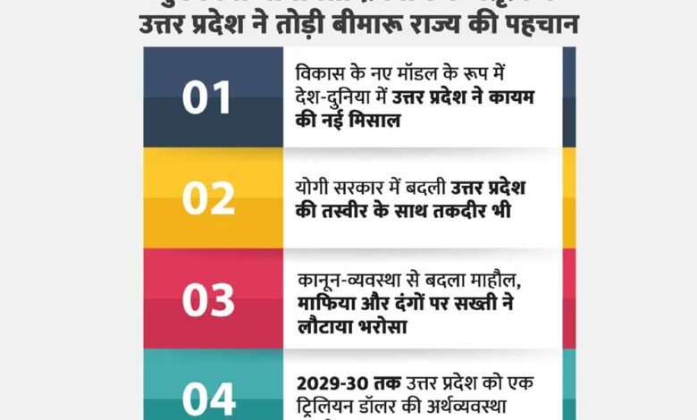 यूपी-दिवस-स्पेशल:-यूपी-ने-मिटाया-‘बीमारू-राज्य’-का-दाग