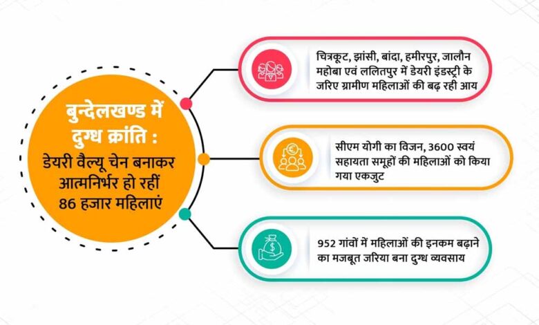 बुन्देलखण्ड-में-दुग्ध-क्रांति-:-डेयरी-वैल्यू-चेन-बनाकर-आत्मनिर्भर-हो-रहीं-86-हजार-महिलाएं