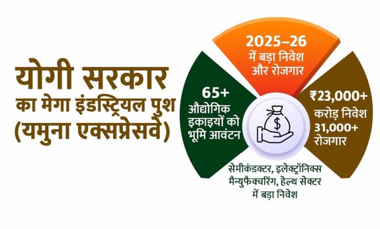 योगी-सरकार-का-मेगा-पुश:-यमुना-एक्सप्रेसवे-पर-65-से-अधिक-इकाइयों-को-भूमि-आवंटन