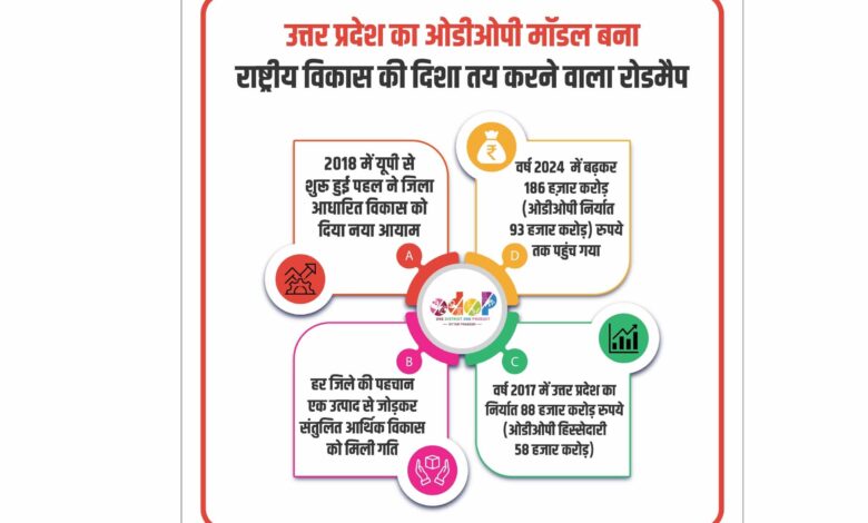 यूपी-का-ओडीओपी-मॉडल-बना-राष्ट्रीय-विकास-की-दिशा-तय-करने-वाला-रोडमैप
