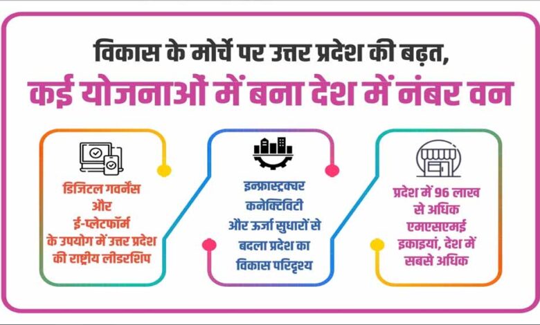 विकास-के-मोर्चे-पर-उत्तर-प्रदेश-की-बढ़त,-कई-योजनाओं-में-बना-देश-में-नंबर-वन