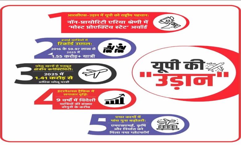 आरसीएस–उड़ान-में-यूपी-बना-‘मोस्ट-प्रोएक्टिव-स्टेट’