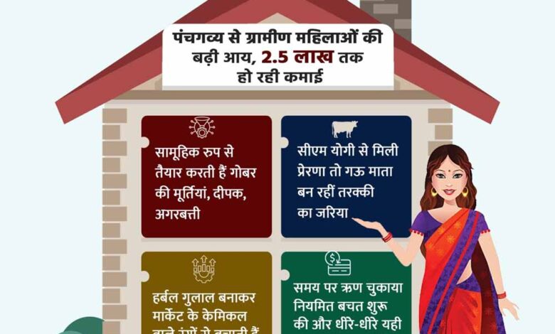 सीएम-योगी-से-मिली-प्रेरणा,गोमाता-बन-रहीं-तरक्की-का-जरिया