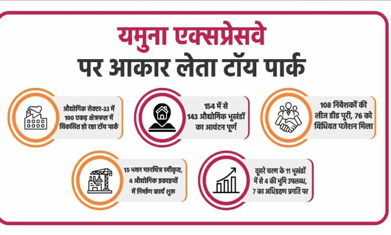 यमुना एक्सप्रेसवे पर तेजी से आकार ले रहा टॉय पार्क, 154 में से 143 प्लॉट आवंटित