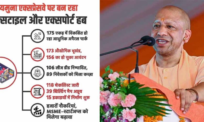 योगी-सरकार-की-औद्योगिक-नीति-को-रफ्तार,-यमुना-एक्सप्रेसवे-पर-अपैरल-पार्क-बन-रहा-रोजगार-और-निर्यात-का-नया-हब