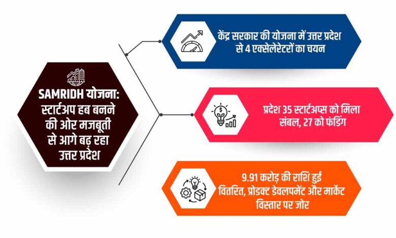 केंद्र-सरकार-की-योजना-में-उत्तर-प्रदेश-से-4-एक्सेलेरेटरों-का-चयन,-राष्ट्रीय-स्तर-पर-बढ़ी-पहचान