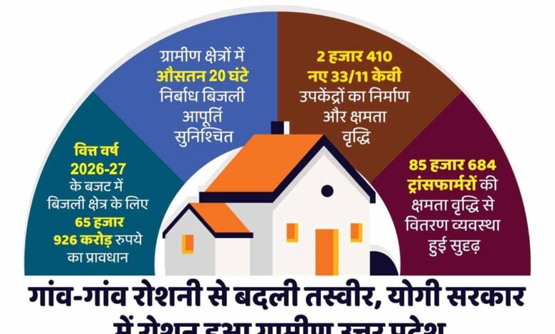 ग्रामीण-बिजली-आपूर्ति-से-कृषि,-डेयरी,-कुटीर-उद्योग-और-स्वरोजगार-को-मिला-बढ़ावा