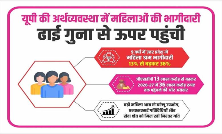 यूपी-की-अर्थव्यवस्था-में-महिलाओं-की-भागीदारी-ढाई-गुना-से-ऊपर-पहुंची