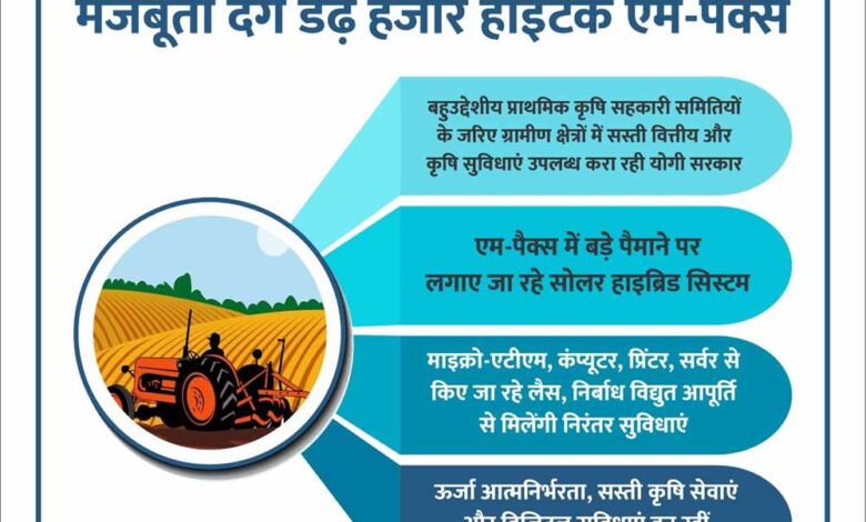सहकार-से-समृद्धि-:-ग्रामीण-अर्थव्यवस्था-को-मजबूती-देंगे-डेढ़-हजार-हाईटेक-एम-पैक्स