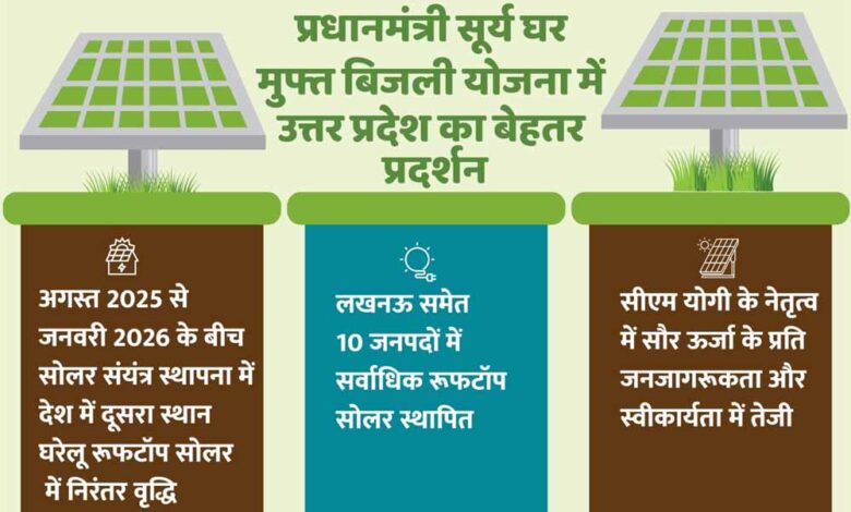 प्रधानमंत्री-सूर्य-घर-मुफ्त-बिजली-योजना-में-उत्तर-प्रदेश-का-बेहतर-प्रदर्शन