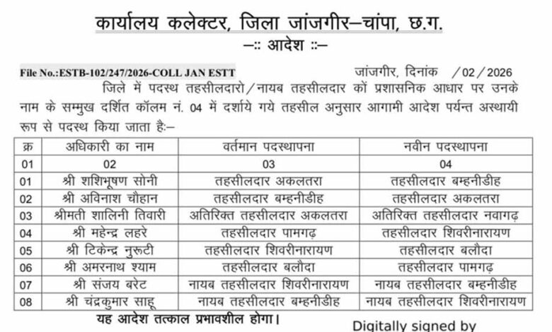 जांजगीर-चांपा जिले में पदस्थ तहसीलदार, नायब तहसीलदारों का नवीन पदस्थापना